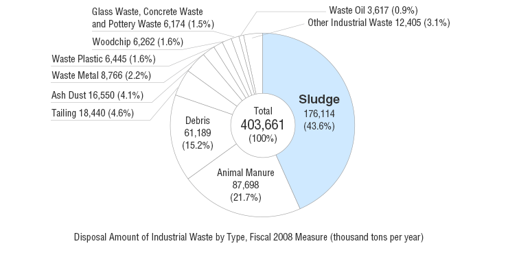 Environmental disruption by sludge