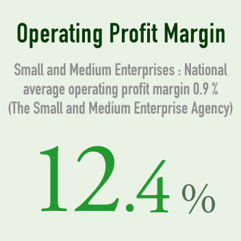 operating profit margin 17%